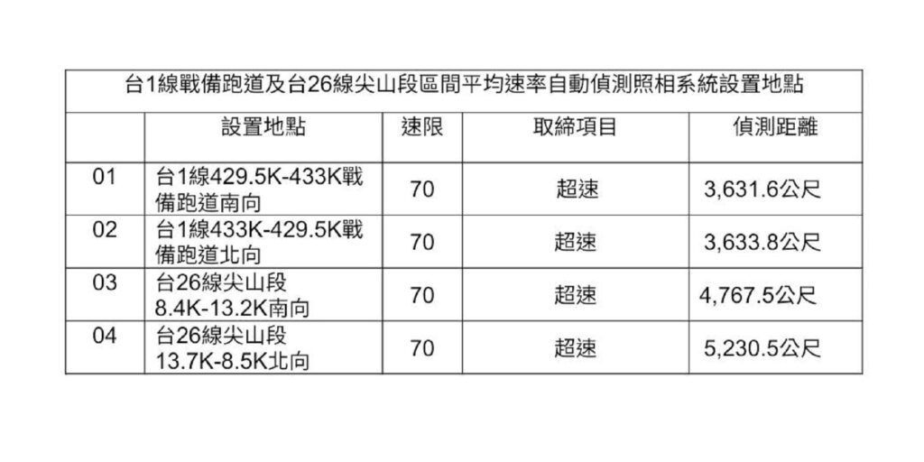 區間測速檢修完成　屏警提醒民眾遵守速限行駛
